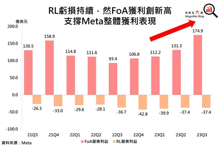 【美股研究報告】Meta 23Q3 廣告營收加速回溫、2024 EPS 可望續創新高，投資機會近在眼前！