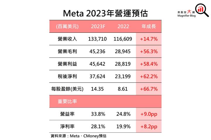 【美股研究報告】Meta 23Q3 廣告營收加速回溫、2024 EPS 可望續創新高，投資機會近在眼前！