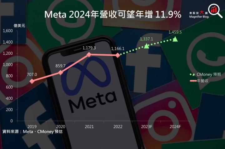 【美股研究報告】Meta 23Q3 廣告營收加速回溫、2024 EPS 可望續創新高，投資機會近在眼前！