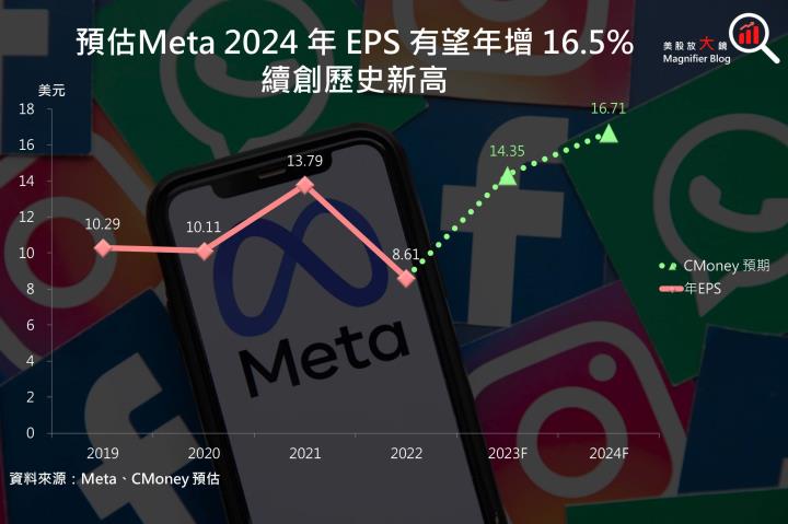 【美股研究報告】Meta 23Q3 廣告營收加速回溫、2024 EPS 可望續創新高，投資機會近在眼前！