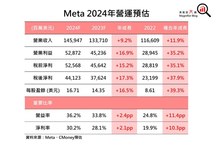 【美股研究報告】Meta 23Q3 廣告營收加速回溫、2024 EPS 可望續創新高，投資機會近在眼前！