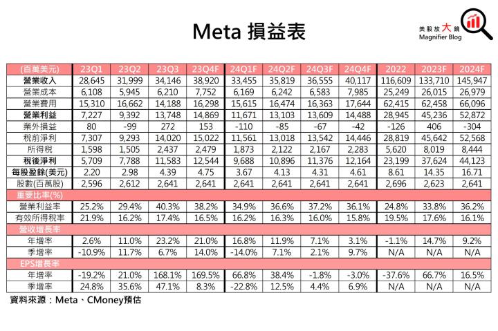 【美股研究報告】Meta 23Q3 廣告營收加速回溫、2024 EPS 可望續創新高，投資機會近在眼前！