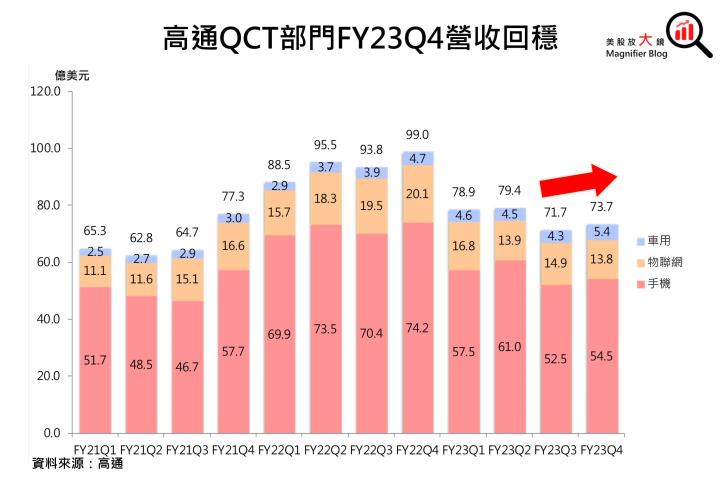 【美股研究報告】曙光乍現！高通 FY23Q4 手機晶片市場將走出谷底！