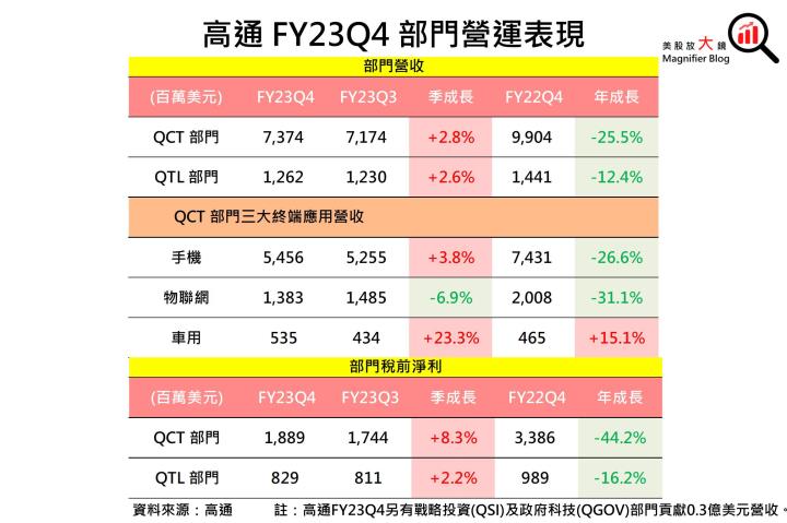 【美股研究報告】曙光乍現！高通 FY23Q4 手機晶片市場將走出谷底！