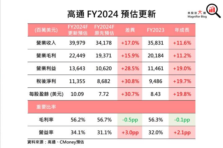 【美股研究報告】曙光乍現！高通 FY23Q4 手機晶片市場將走出谷底！
