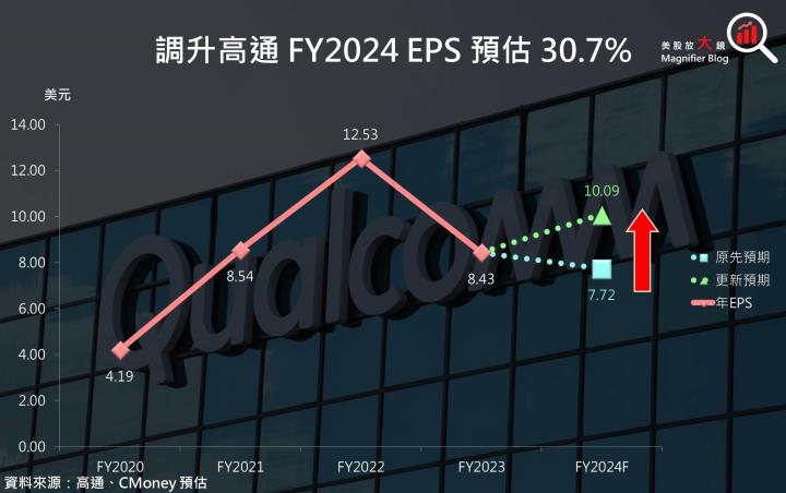 【美股研究報告】曙光乍現！高通 FY23Q4 手機晶片市場將走出谷底！