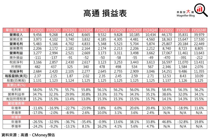 【美股研究報告】曙光乍現！高通 FY23Q4 手機晶片市場將走出谷底！