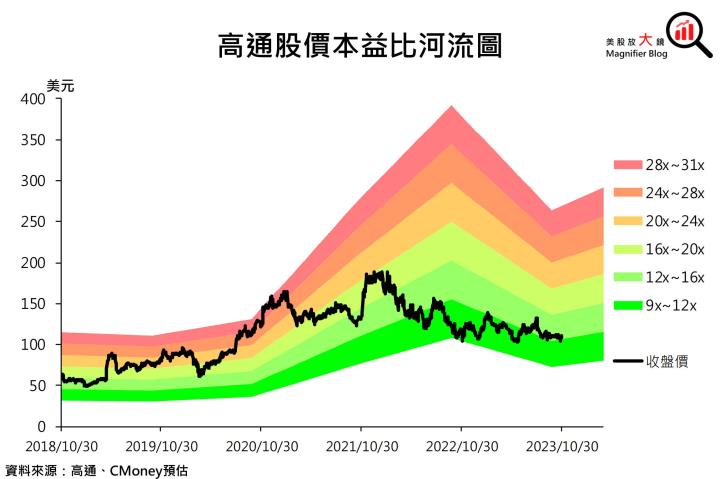 【美股研究報告】曙光乍現！高通 FY23Q4 手機晶片市場將走出谷底！