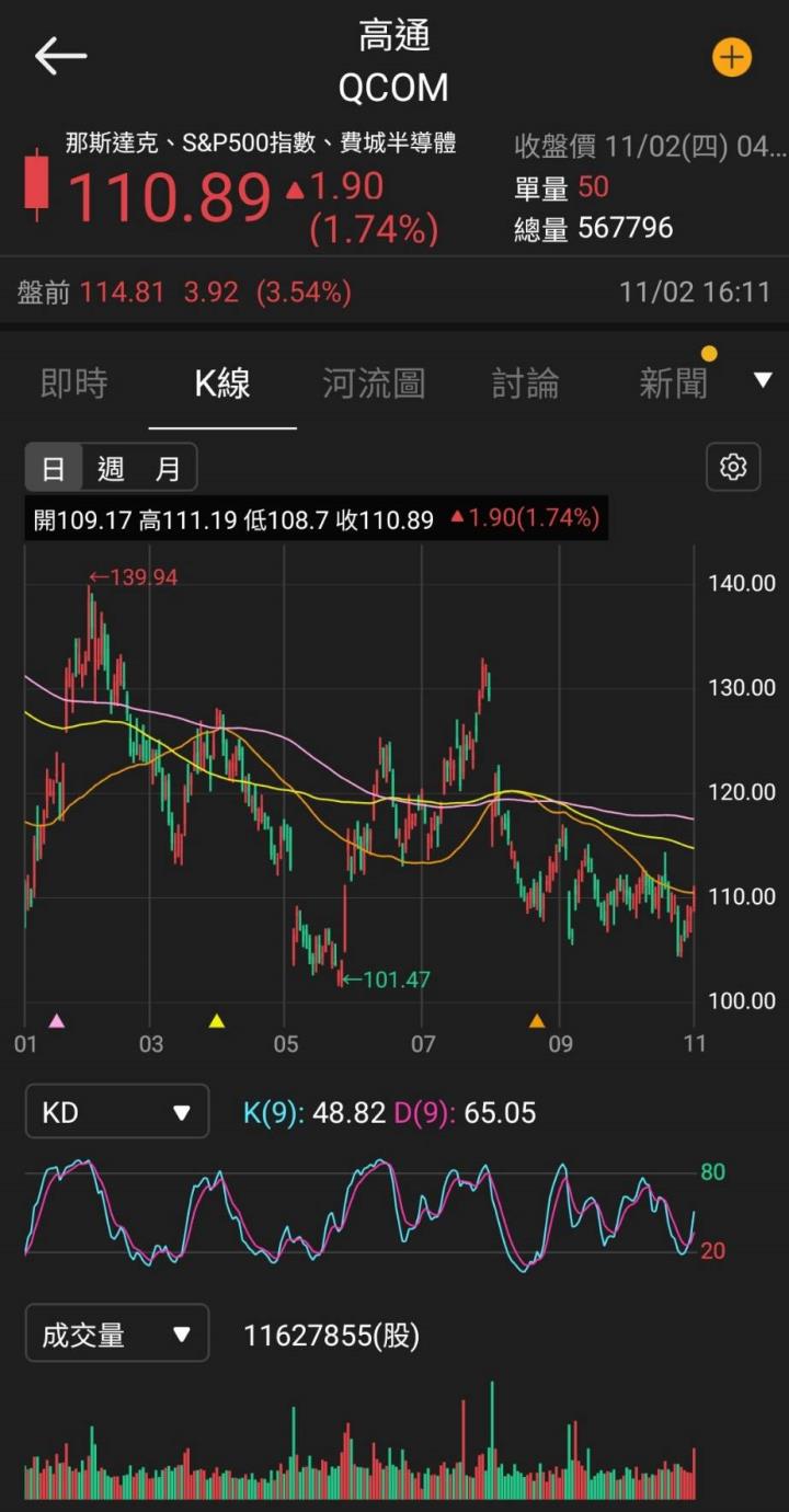 【美股研究報告】曙光乍現!高通 FY23Q4 手機晶片市場將走出谷底!