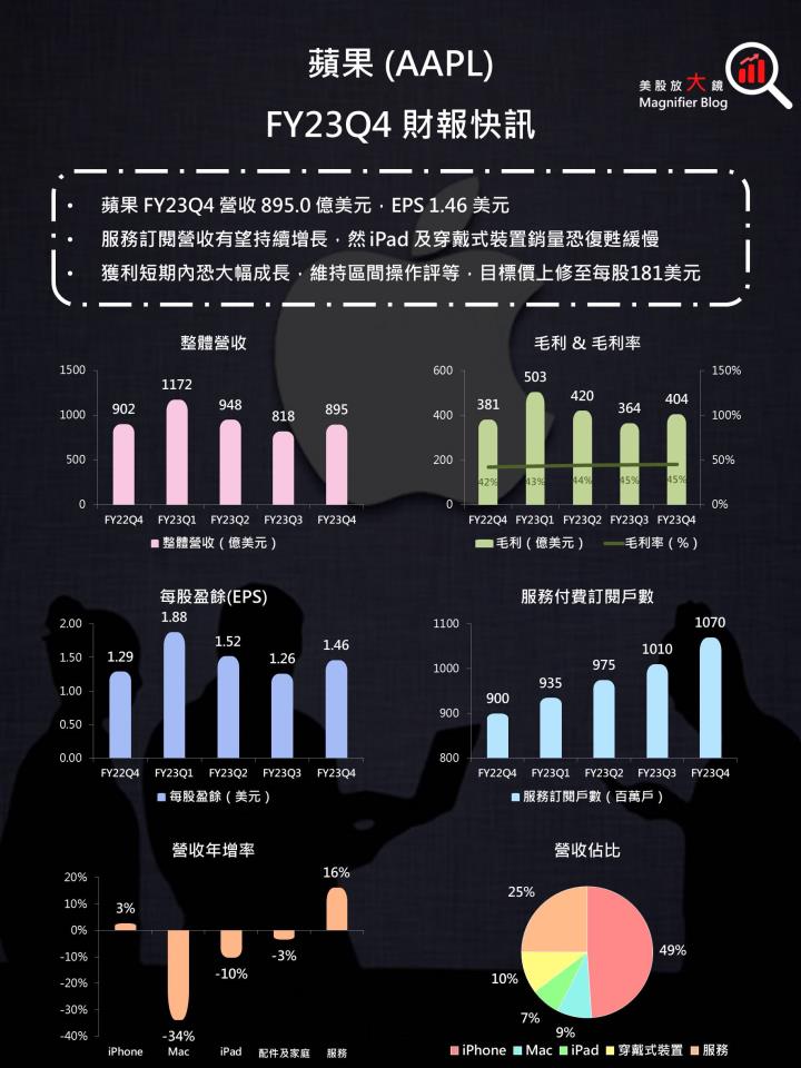 【美股研究報告】蘋果FY23Q4 受中國禁令影響輕微，股價或將展開漲勢？