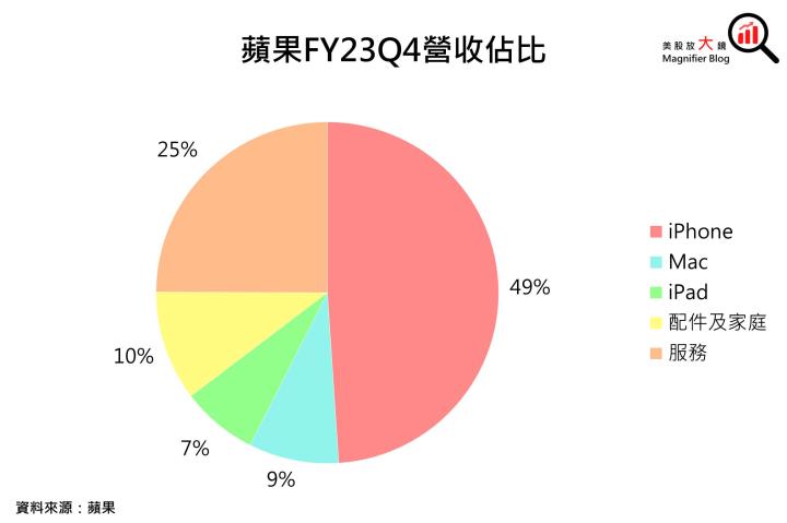 【美股研究報告】蘋果FY23Q4 受中國禁令影響輕微，股價或將展開漲勢？