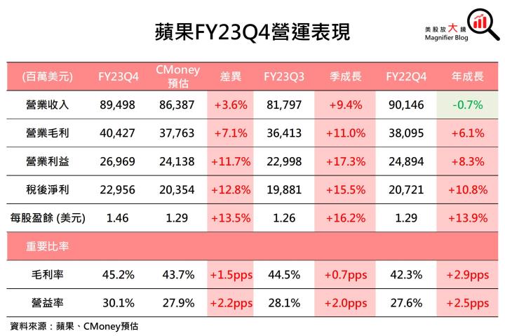 【美股研究報告】蘋果FY23Q4 受中國禁令影響輕微，股價或將展開漲勢？