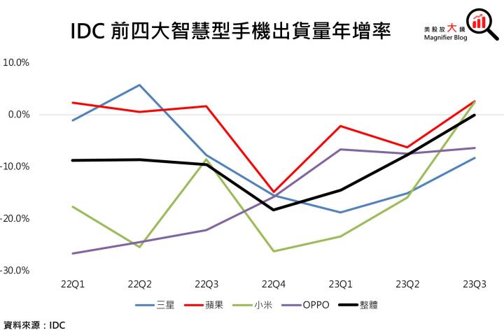 【美股研究報告】蘋果FY23Q4 受中國禁令影響輕微，股價或將展開漲勢？