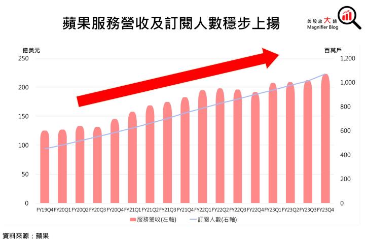 【美股研究報告】蘋果FY23Q4 受中國禁令影響輕微，股價或將展開漲勢？