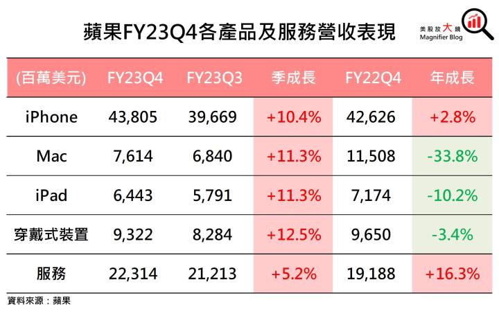 【美股研究報告】蘋果FY23Q4 受中國禁令影響輕微，股價或將展開漲勢？
