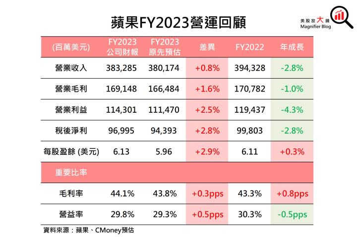 【美股研究報告】蘋果FY23Q4 受中國禁令影響輕微，股價或將展開漲勢？