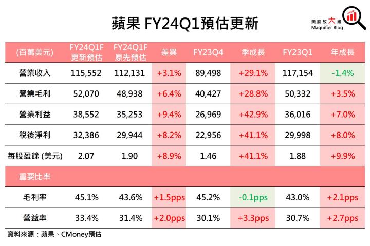 【美股研究報告】蘋果FY23Q4 受中國禁令影響輕微，股價或將展開漲勢？