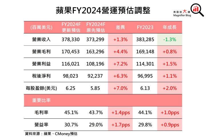 【美股研究報告】蘋果FY23Q4 受中國禁令影響輕微，股價或將展開漲勢？