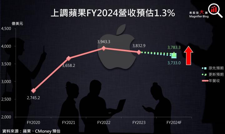 【美股研究報告】蘋果FY23Q4 受中國禁令影響輕微，股價或將展開漲勢？