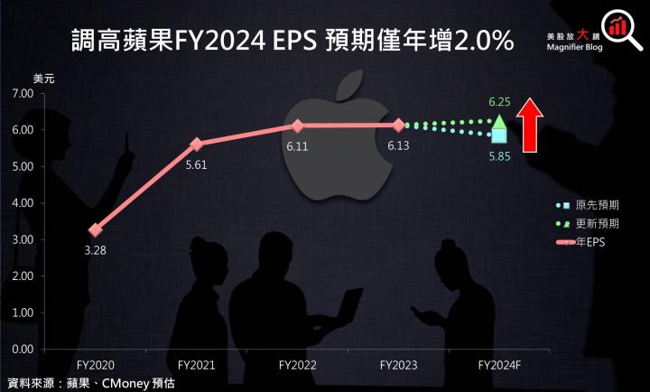 【美股研究報告】蘋果FY23Q4 受中國禁令影響輕微，股價或將展開漲勢？