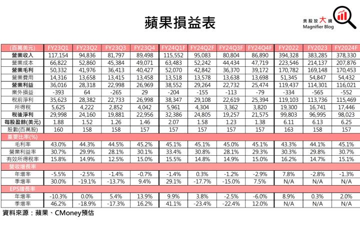 【美股研究報告】蘋果FY23Q4 受中國禁令影響輕微，股價或將展開漲勢？