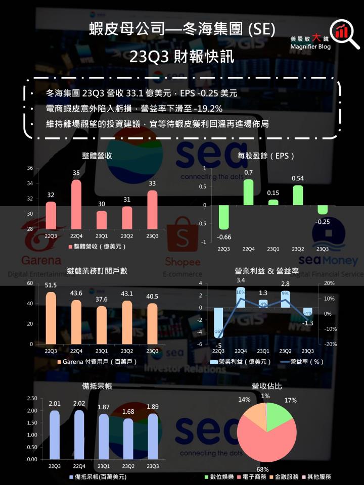 【美股研究報告】蝦皮母公司Sea 冬海23Q3盈轉虧後，竟強勢反彈逾7％，是時候抄底了嗎？