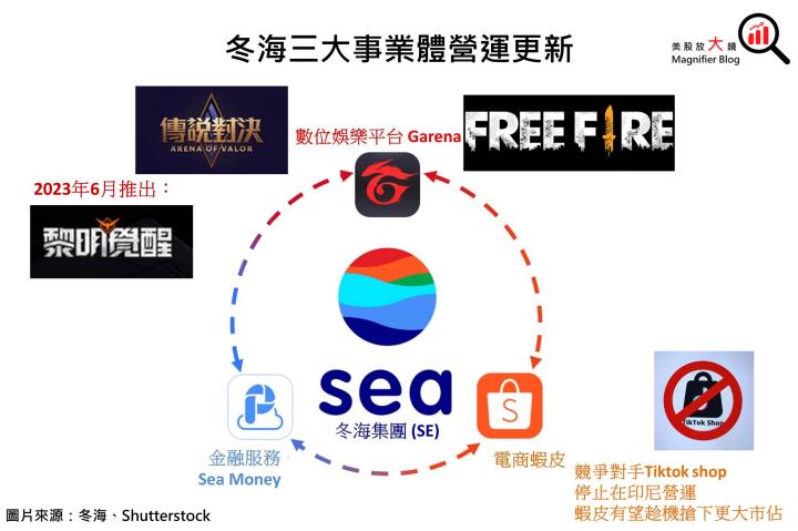 【美股研究報告】蝦皮母公司Sea 冬海23Q3盈轉虧後，竟強勢反彈逾7％，是時候抄底了嗎？