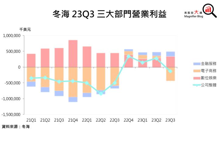 【美股研究報告】蝦皮母公司Sea 冬海23Q3盈轉虧後，竟強勢反彈逾7％，是時候抄底了嗎？