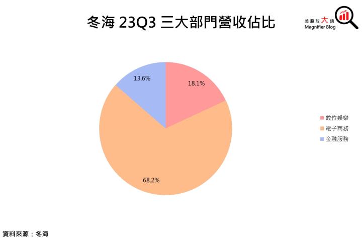 【美股研究報告】蝦皮母公司Sea 冬海23Q3盈轉虧後，竟強勢反彈逾7％，是時候抄底了嗎？
