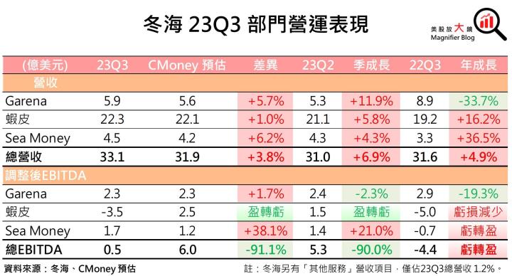 【美股研究報告】蝦皮母公司Sea 冬海23Q3盈轉虧後，竟強勢反彈逾7％，是時候抄底了嗎？