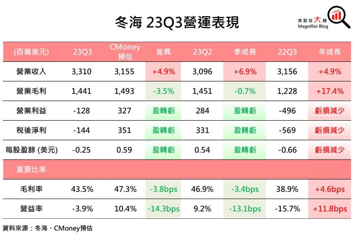 【美股研究報告】蝦皮母公司Sea 冬海23Q3盈轉虧後，竟強勢反彈逾7％，是時候抄底了嗎？