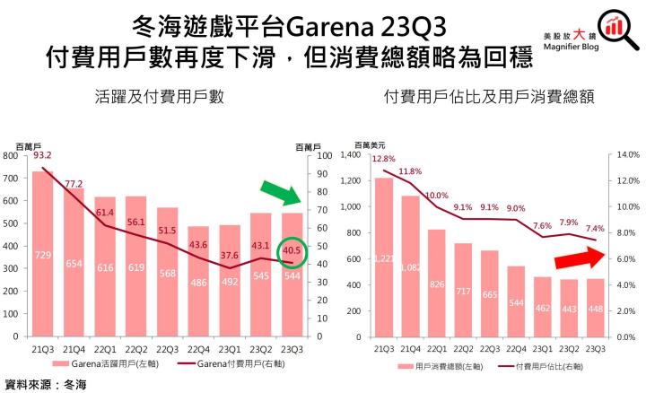 【美股研究報告】蝦皮母公司Sea 冬海23Q3盈轉虧後，竟強勢反彈逾7％，是時候抄底了嗎？