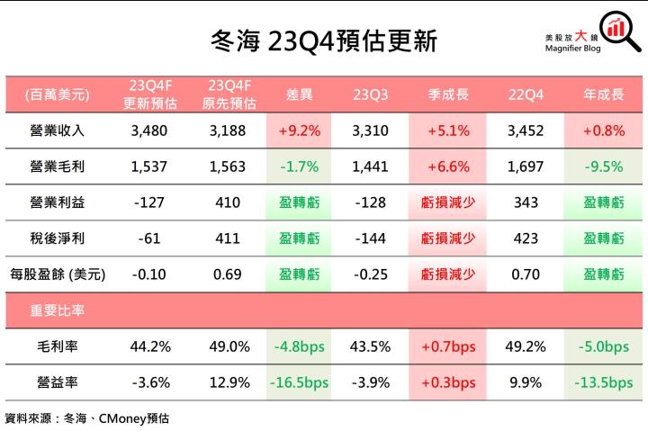 【美股研究報告】蝦皮母公司Sea 冬海23Q3盈轉虧後，竟強勢反彈逾7％，是時候抄底了嗎？
