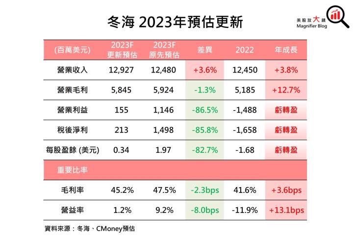 【美股研究報告】蝦皮母公司Sea 冬海23Q3盈轉虧後，竟強勢反彈逾7％，是時候抄底了嗎？