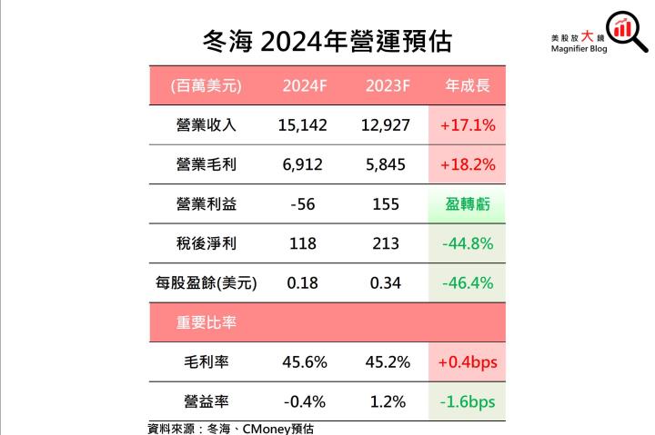 【美股研究報告】蝦皮母公司Sea 冬海23Q3盈轉虧後，竟強勢反彈逾7％，是時候抄底了嗎？