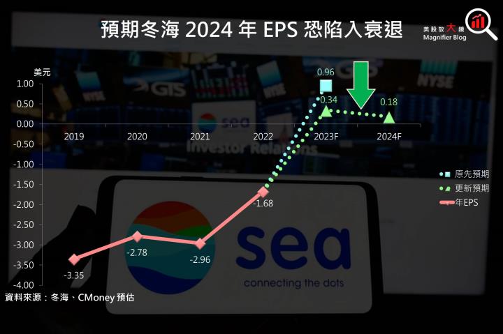 【美股研究報告】蝦皮母公司Sea 冬海23Q3盈轉虧後，竟強勢反彈逾7％，是時候抄底了嗎？