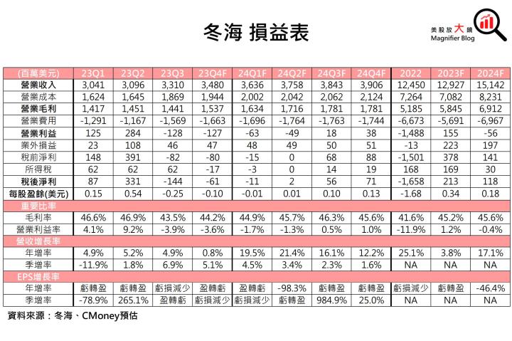 【美股研究報告】蝦皮母公司Sea 冬海23Q3盈轉虧後，竟強勢反彈逾7％，是時候抄底了嗎？