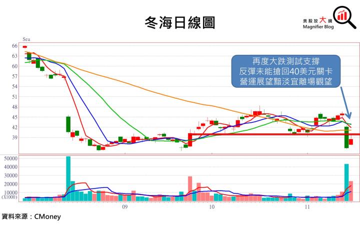 【美股研究報告】蝦皮母公司Sea 冬海23Q3盈轉虧後，竟強勢反彈逾7％，是時候抄底了嗎？