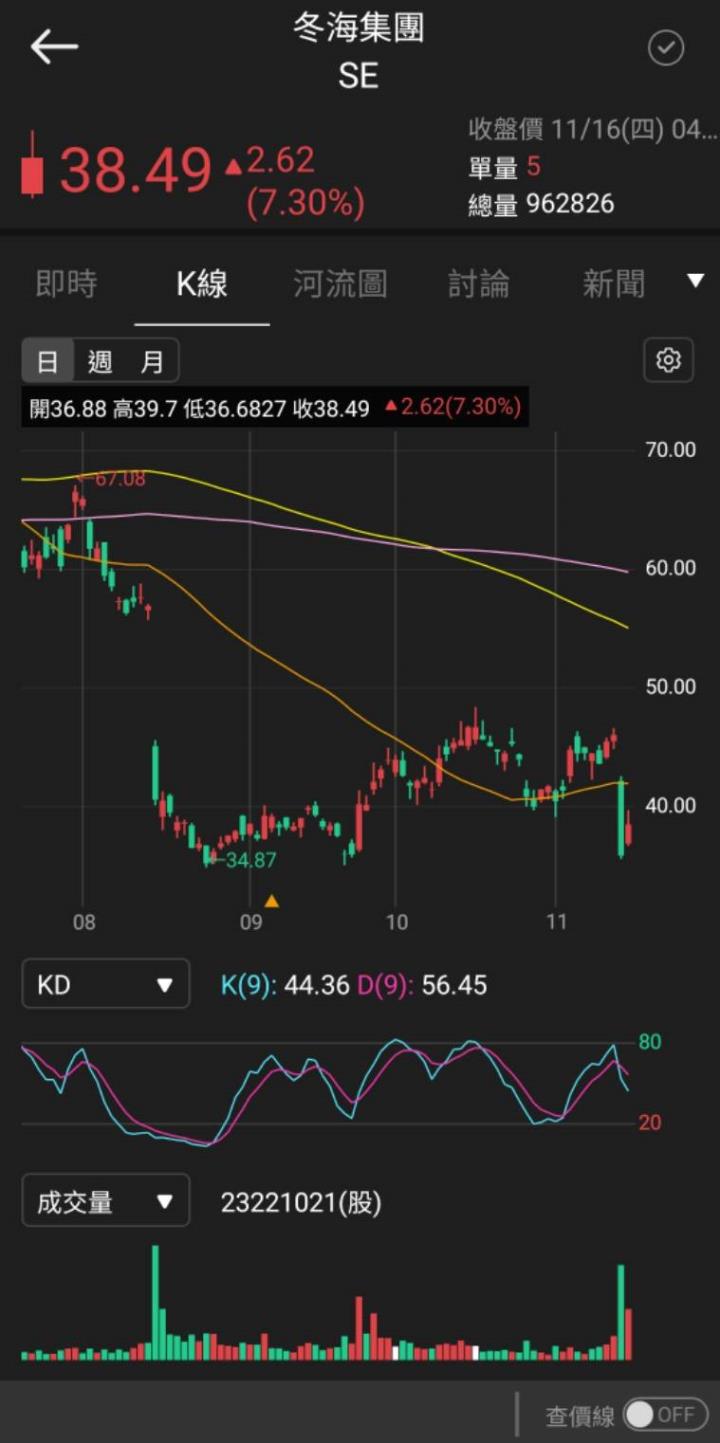 【美股研究報告】蝦皮母公司Sea 冬海23Q3盈轉虧後，竟強勢反彈逾7％，是時候抄底了嗎？