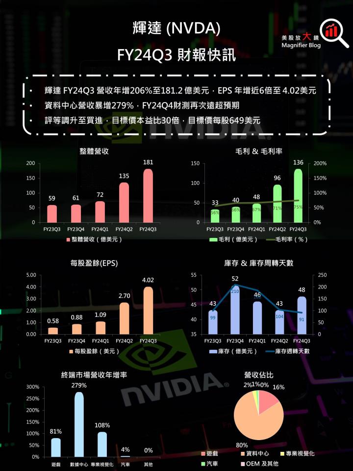 【美股研究報告】無懼中國營收下滑烏雲！輝達Nvidia FY2025獲利可望一飛衝天！