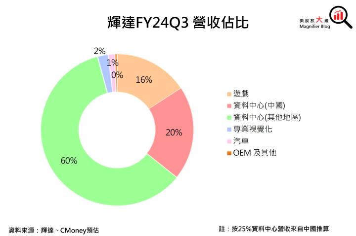 【美股研究報告】無懼中國營收下滑烏雲！輝達Nvidia FY2025獲利可望一飛衝天！