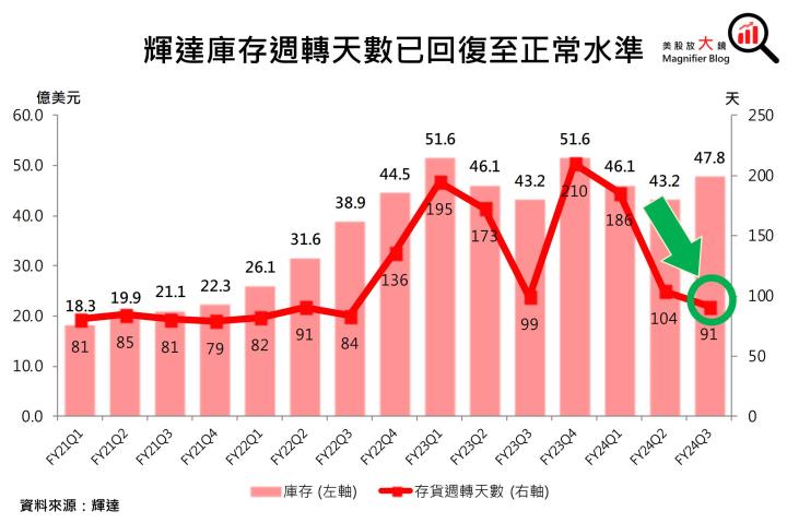 【美股研究報告】無懼中國營收下滑烏雲！輝達Nvidia FY2025獲利可望一飛衝天！