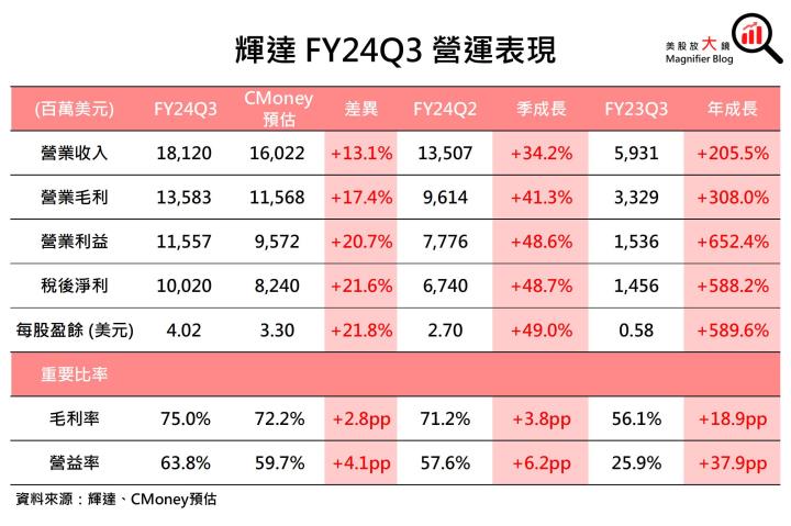【美股研究報告】無懼中國營收下滑烏雲！輝達Nvidia FY2025獲利可望一飛衝天！