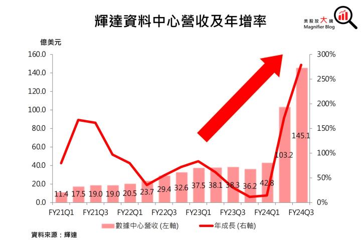 【美股研究報告】無懼中國營收下滑烏雲！輝達Nvidia FY2025獲利可望一飛衝天！