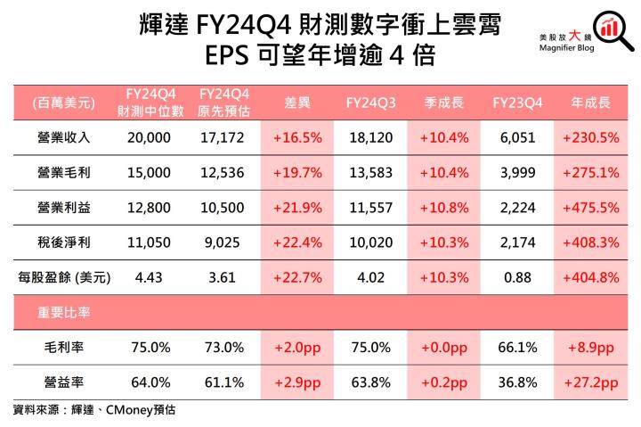 【美股研究報告】無懼中國營收下滑烏雲！輝達Nvidia FY2025獲利可望一飛衝天！