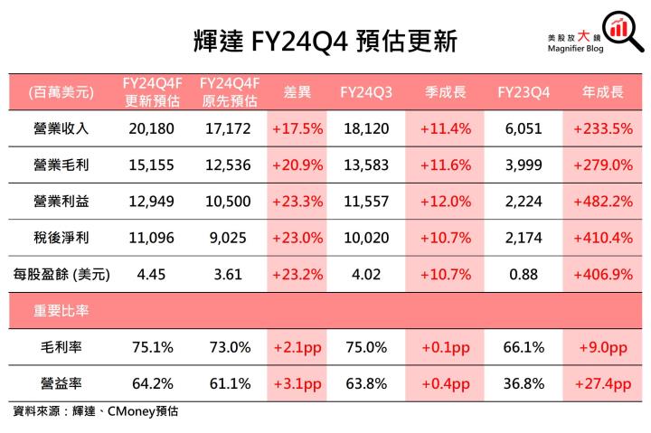 【美股研究報告】無懼中國營收下滑烏雲！輝達Nvidia FY2025獲利可望一飛衝天！