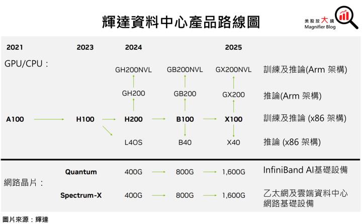 【美股研究報告】無懼中國營收下滑烏雲！輝達Nvidia FY2025獲利可望一飛衝天！