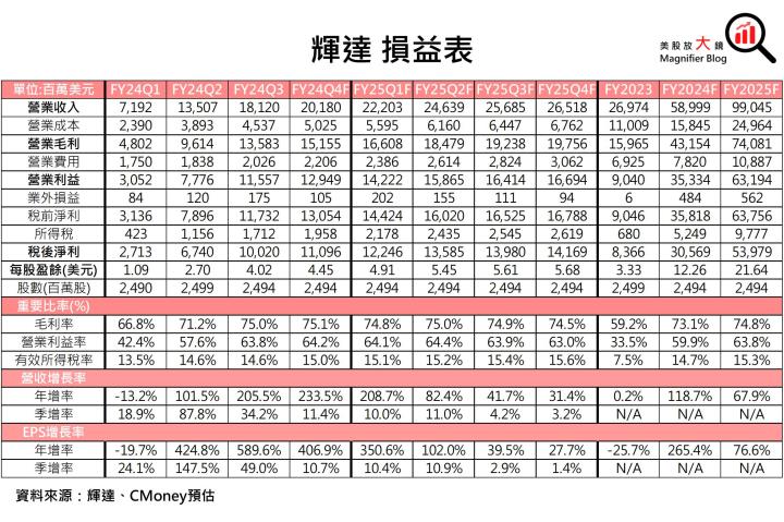 【美股研究報告】無懼中國營收下滑烏雲！輝達Nvidia FY2025獲利可望一飛衝天！