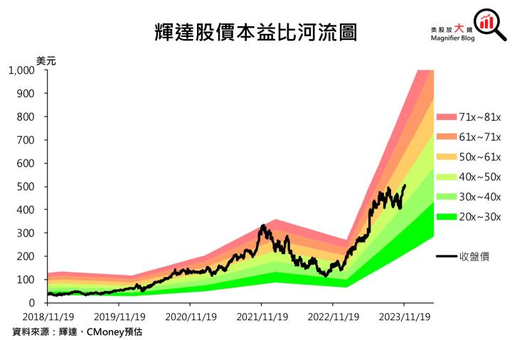 【美股研究報告】無懼中國營收下滑烏雲！輝達Nvidia FY2025獲利可望一飛衝天！