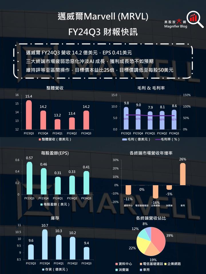 【美股研究報告】可憐呀！網通IC大廠邁威爾矽光和ASIC成長竟石沉大海？